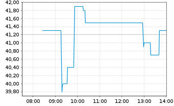 Chart All for One Group SE - Intraday