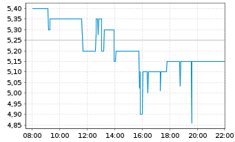 Chart Rubean AG - Intraday
