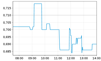 Chart q.beyond AG - Intraday