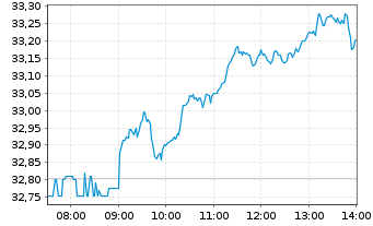 Chart Deutsche Bank AG - Intraday