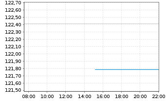 Chart DWS European Net Zero Trans. Inhaber-Anteile - Intraday
