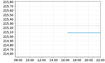 Chart DWS Europa Innovation Inhaber-Anteile - Intraday