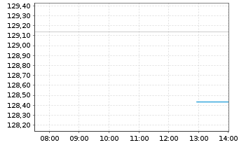 Chart DWS SDG Global Equities Inhaber-Anteile - Intraday