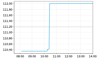 Chart Deka-Technologie CF - Intraday