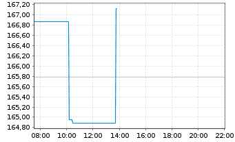 Chart Deka-MegaTrends Inhaber-Anteile CF - Intraday