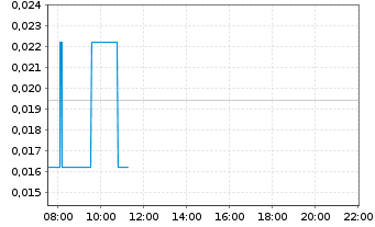 Chart Gigaset AG - Intraday