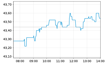 Chart Bechtle AG - Intraday