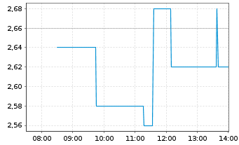 Chart Softing AG - Intraday