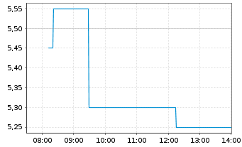 Chart Weng Fine Art AG - Intraday