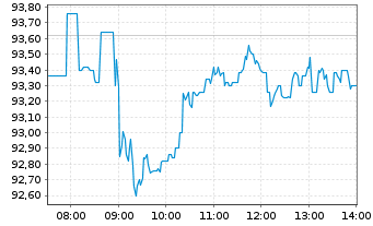 Chart Bayerische Motoren Werke AG - Intraday