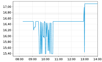 Chart BayWa AG - Intraday