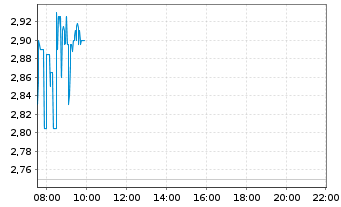 Chart BayWa AG vink. Namens-Aktien - Intraday