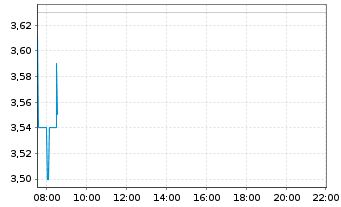 Chart Berentzen-Gruppe AG - Intraday