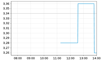 Chart Quirin Privatbank AG - Intraday