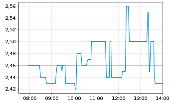Chart BRAIN Biotech AG - Intraday