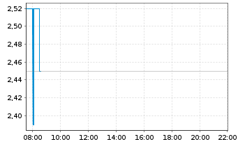 Chart artec technologies AG - Intraday