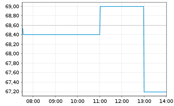 Chart EnBW Energie Baden-W&uuml;rttem. AG - Intraday