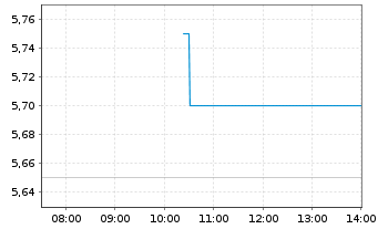 Chart ORBIS SE - Intraday
