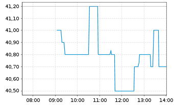 Chart Bijou Brigitte Mod.Acces AG - Intraday