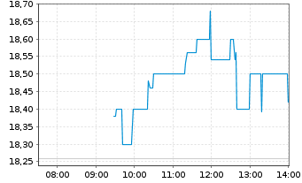 Chart Bertrandt AG - Intraday