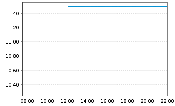 Chart Bremer Lagerh.-Ges.-AG v.1877- - Intraday