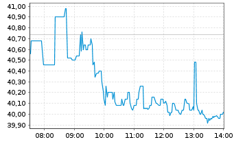 Chart Carl Zeiss Meditec AG - Intraday