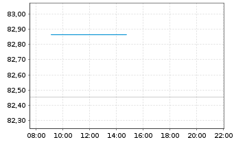 Chart Degussa Aktien Univers.Fonds - Intraday