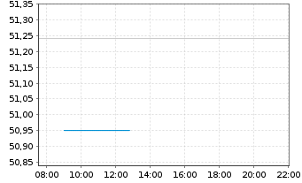 Chart DWS ESG Stiftungsfonds Inhaber-Anteile LD - Intraday