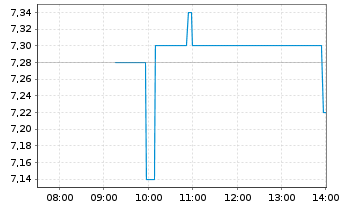 Chart CENIT AG Systemhaus - Intraday
