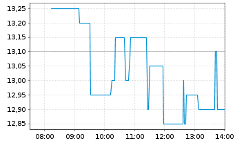Chart CEOTRONICS AG - Intraday
