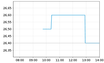 Chart &Ouml;KOWORLD AG - Intraday
