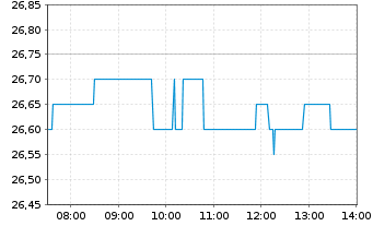 Chart CANCOM SE - Intraday