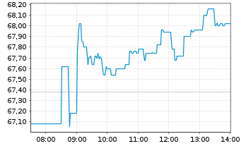 Chart Continental AG - Intraday