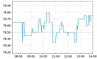 Chart CTS Eventim AG & Co. KGaA - Intraday