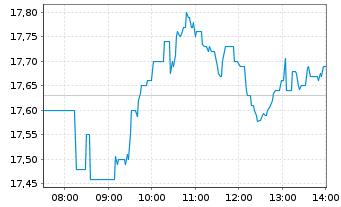 Chart LANXESS AG - Intraday