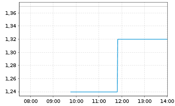 Chart United Labels AG - Intraday