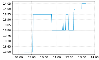Chart Masterflex AG - Intraday