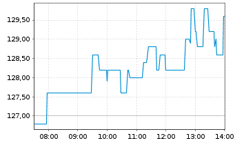 Chart Hypoport SE - Intraday