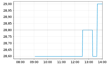 Chart DATA MODUL AG Prod.u.V.v.e.S. - Intraday