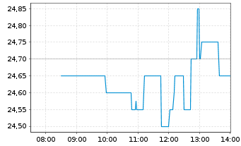 Chart 1&1 AG - Intraday
