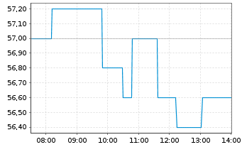 Chart Dr&auml;gerwerk AG & Co. KGaA - Intraday