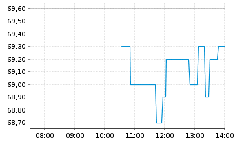 Chart Dr&auml;gerwerk AG & Co. KGaA VZ - Intraday