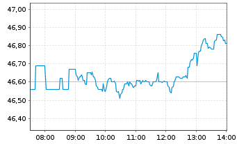 Chart Deutsche Post AG - Intraday