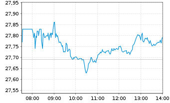 Chart Deutsche Telekom AG - Intraday