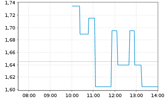 Chart paragon AG - Intraday