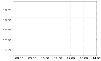 Chart La Franc. Syst. ETF Dachfonds Inhaber-Anteile P - Intraday