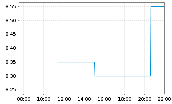 Chart Dierig Holding AG - Intraday