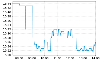 Chart Eckert & Ziegler SE - Intraday