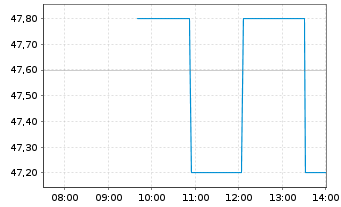 Chart EUWAX AG - Intraday