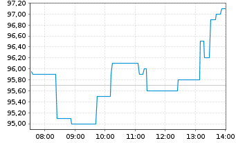 Chart Elmos Semiconductor SE - Intraday
